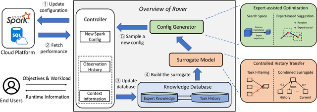 Figure 1 for Rover: An online Spark SQL tuning service via generalized transfer learning