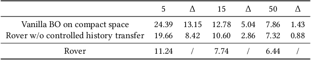 Figure 2 for Rover: An online Spark SQL tuning service via generalized transfer learning