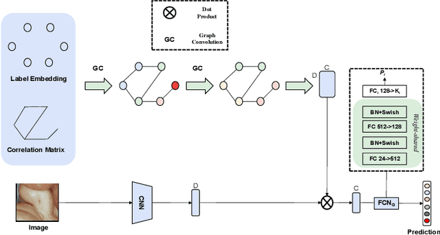 Figure 3 for Graph-Ensemble Learning Model for Multi-label Skin Lesion Classification using Dermoscopy and Clinical Images