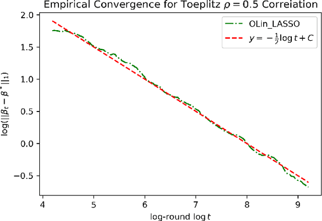 Figure 3 for Streaming Sparse Linear Regression