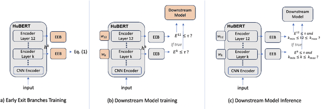 Figure 1 for DAISY: Data Adaptive Self-Supervised Early Exit for Speech Representation Models
