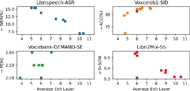Figure 4 for DAISY: Data Adaptive Self-Supervised Early Exit for Speech Representation Models