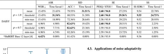 Figure 2 for DAISY: Data Adaptive Self-Supervised Early Exit for Speech Representation Models