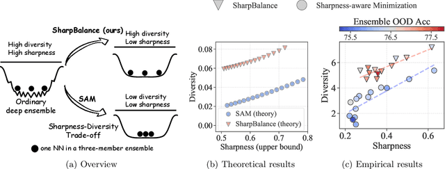 Figure 1 for Sharpness-diversity tradeoff: improving flat ensembles with SharpBalance