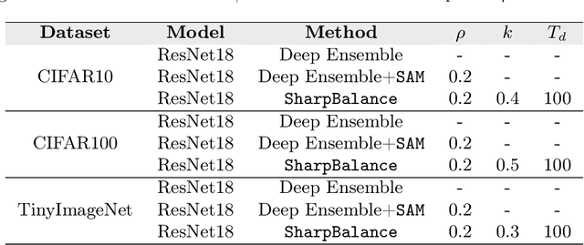 Figure 2 for Sharpness-diversity tradeoff: improving flat ensembles with SharpBalance