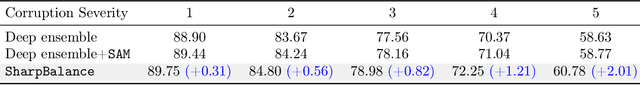 Figure 4 for Sharpness-diversity tradeoff: improving flat ensembles with SharpBalance