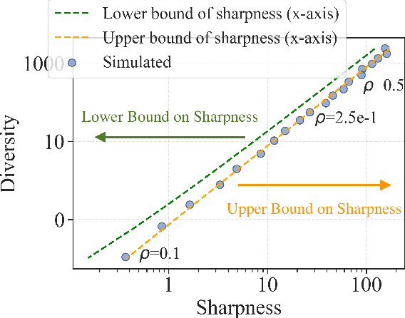 Figure 3 for Sharpness-diversity tradeoff: improving flat ensembles with SharpBalance