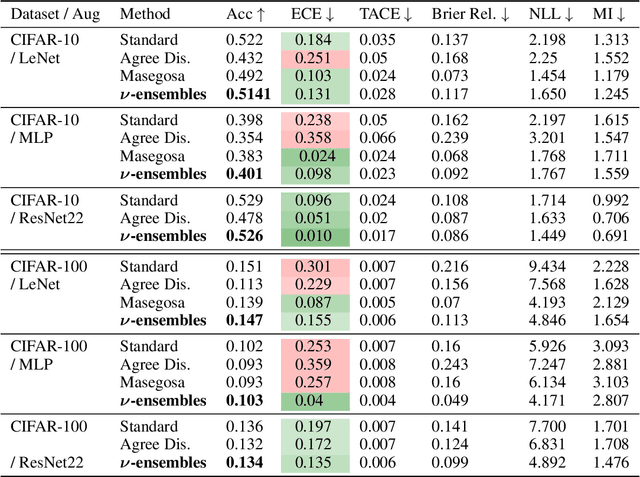 Figure 2 for Something for (almost) nothing: Improving deep ensemble calibration using unlabeled data