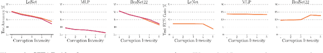 Figure 4 for Something for (almost) nothing: Improving deep ensemble calibration using unlabeled data