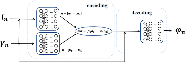 Figure 3 for Solving Partial Differential Equations in Different Domains by Operator Learning method Based on Boundary Integral Equations