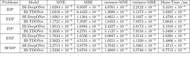 Figure 4 for Solving Partial Differential Equations in Different Domains by Operator Learning method Based on Boundary Integral Equations