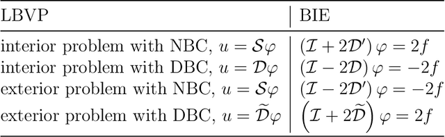 Figure 1 for Solving Partial Differential Equations in Different Domains by Operator Learning method Based on Boundary Integral Equations