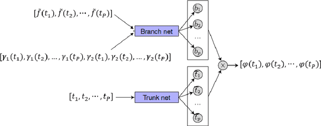 Figure 2 for Solving Partial Differential Equations in Different Domains by Operator Learning method Based on Boundary Integral Equations