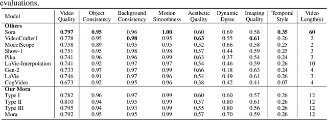 Figure 4 for Mora: Enabling Generalist Video Generation via A Multi-Agent Framework