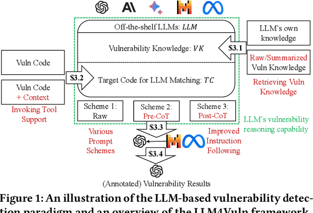 Figure 1 for LLM4Vuln: A Unified Evaluation Framework for Decoupling and Enhancing LLMs' Vulnerability Reasoning