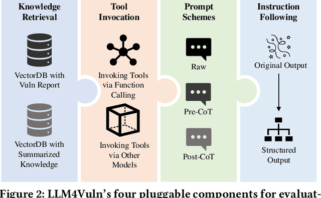 Figure 3 for LLM4Vuln: A Unified Evaluation Framework for Decoupling and Enhancing LLMs' Vulnerability Reasoning