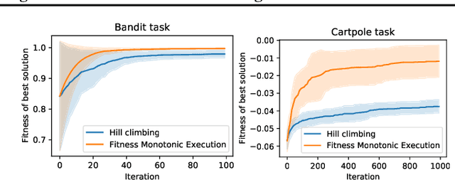 Figure 3 for Eliminating Meta Optimization Through Self-Referential Meta Learning