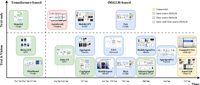 Figure 1 for GUI Agents with Foundation Models: A Comprehensive Survey