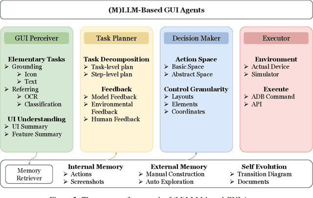 Figure 2 for GUI Agents with Foundation Models: A Comprehensive Survey