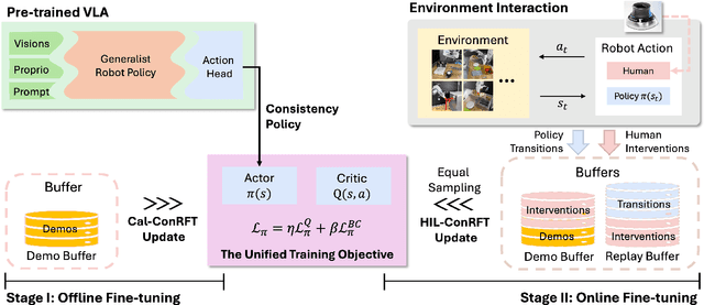 Figure 1 for ConRFT: A Reinforced Fine-tuning Method for VLA Models via Consistency Policy