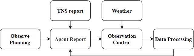 Figure 4 for StarWhisper Telescope: Agent-Based Observation Assistant System to Approach AI Astrophysicist