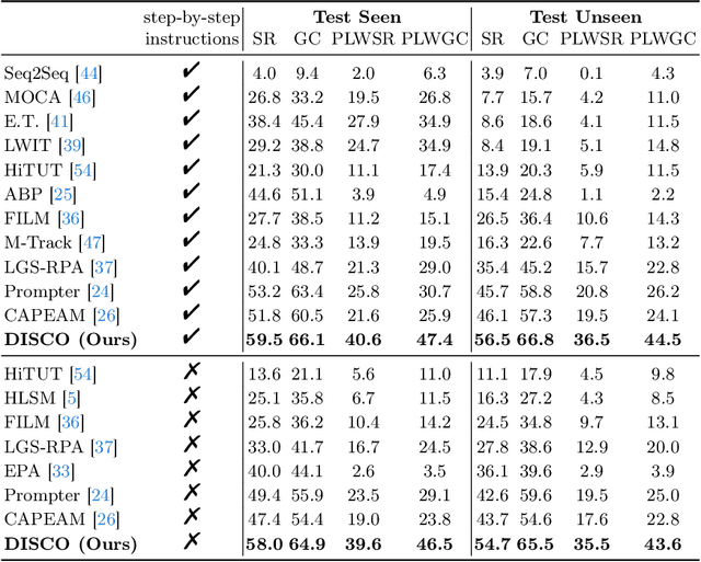 Figure 2 for DISCO: Embodied Navigation and Interaction via Differentiable Scene Semantics and Dual-level Control