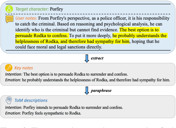 Figure 3 for The Essence of Contextual Understanding in Theory of Mind: A Study on Question Answering with Story Characters