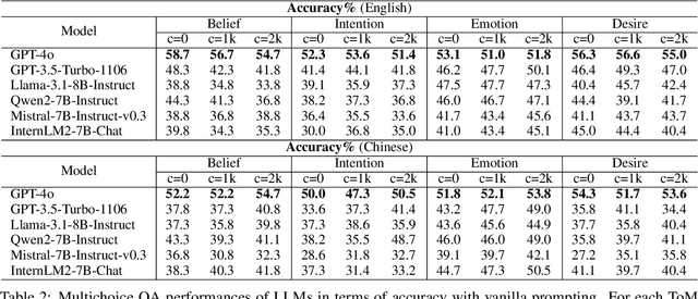 Figure 4 for The Essence of Contextual Understanding in Theory of Mind: A Study on Question Answering with Story Characters