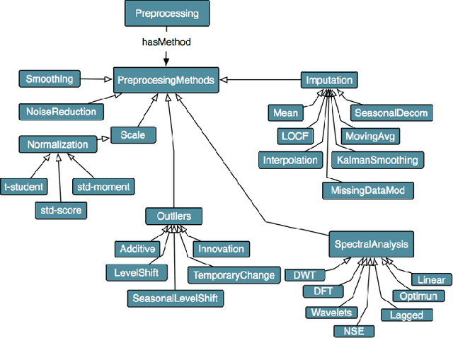 Figure 2 for Semantic of Cloud Computing services for Time Series workflows