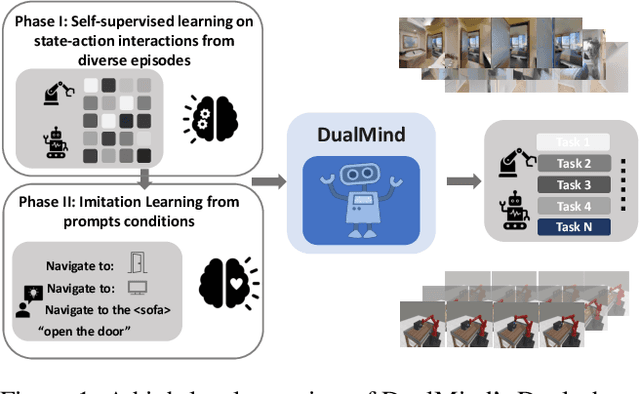 Figure 1 for Is Imitation All You Need? Generalized Decision-Making with Dual-Phase Training