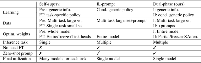 Figure 2 for Is Imitation All You Need? Generalized Decision-Making with Dual-Phase Training