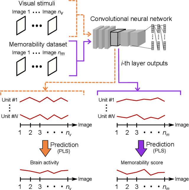 Figure 1 for Feature representations useful for predicting image memorability