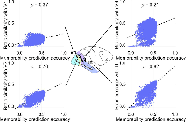 Figure 2 for Feature representations useful for predicting image memorability