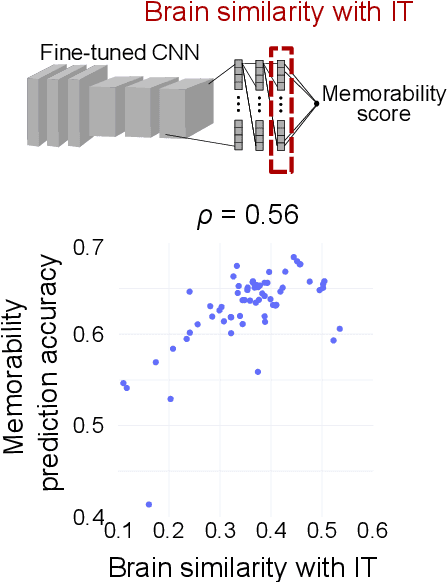 Figure 3 for Feature representations useful for predicting image memorability