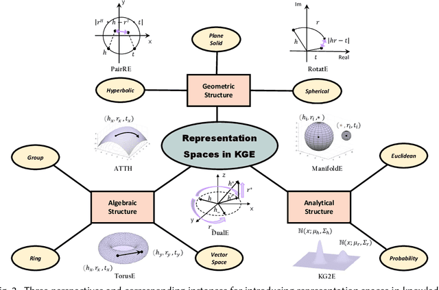 Figure 3 for Knowledge Graph Embedding: A Survey from the Perspective of Representation Spaces