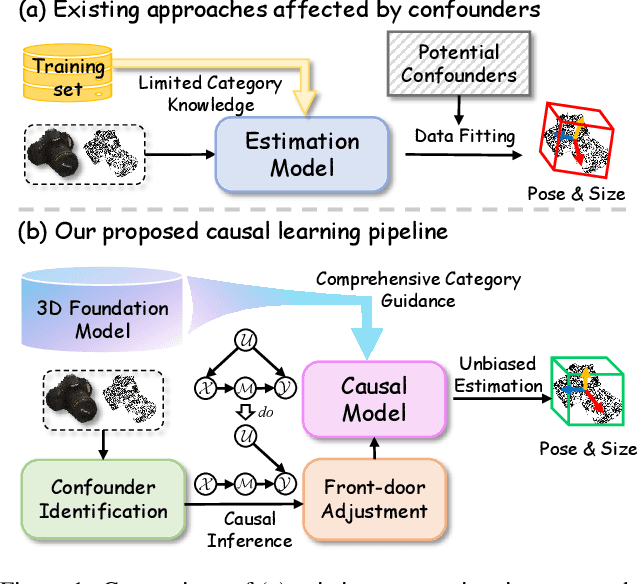 Figure 1 for CleanPose: Category-Level Object Pose Estimation via Causal Learning and Knowledge Distillation