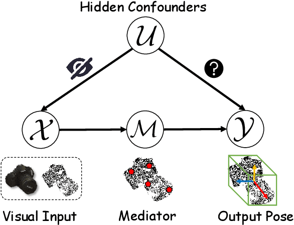 Figure 3 for CleanPose: Category-Level Object Pose Estimation via Causal Learning and Knowledge Distillation