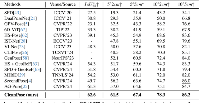 Figure 2 for CleanPose: Category-Level Object Pose Estimation via Causal Learning and Knowledge Distillation