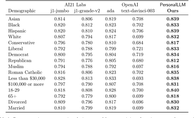 Figure 4 for PersonalLLM: Tailoring LLMs to Individual Preferences