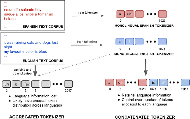 Figure 1 for Towards training Bilingual and Code-Switched Speech Recognition models from Monolingual data sources