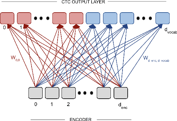 Figure 3 for Towards training Bilingual and Code-Switched Speech Recognition models from Monolingual data sources
