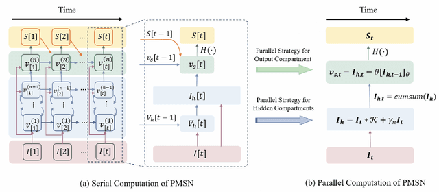 Figure 2 for PMSN: A Parallel Multi-compartment Spiking Neuron for Multi-scale Temporal Processing