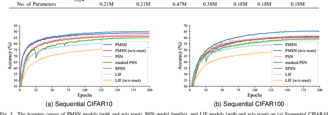 Figure 3 for PMSN: A Parallel Multi-compartment Spiking Neuron for Multi-scale Temporal Processing