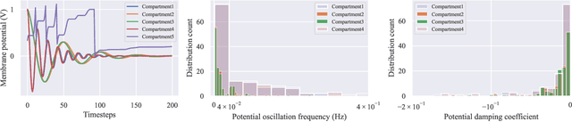 Figure 4 for PMSN: A Parallel Multi-compartment Spiking Neuron for Multi-scale Temporal Processing