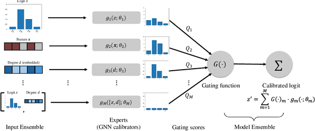 Figure 3 for GETS: Ensemble Temperature Scaling for Calibration in Graph Neural Networks