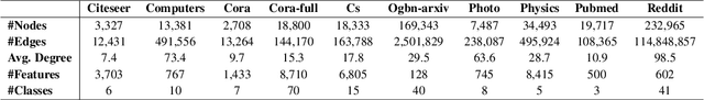 Figure 2 for GETS: Ensemble Temperature Scaling for Calibration in Graph Neural Networks