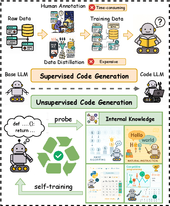 Figure 1 for UCoder: Unsupervised Code Generation by Internal Probing of Large Language Models