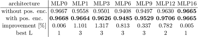 Figure 4 for Improving Machine Learning-Based Robot Self-Collision Checking with Input Positional Encoding