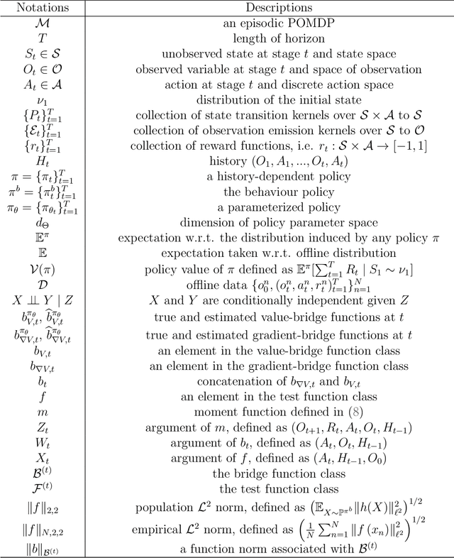 Figure 2 for A Policy Gradient Method for Confounded POMDPs