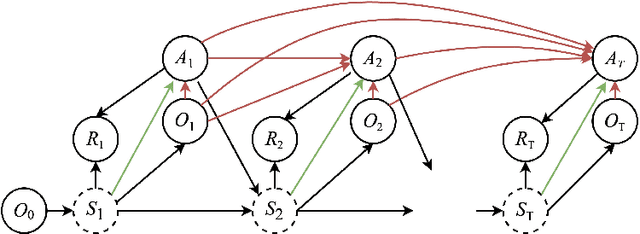 Figure 1 for A Policy Gradient Method for Confounded POMDPs